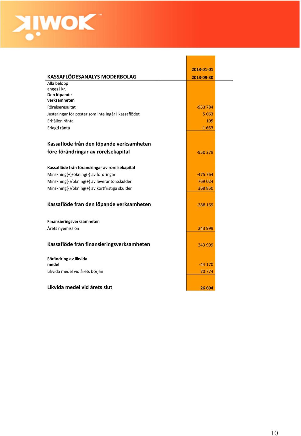 -475764 Minskning(-)/ökning(+) av leverantörsskulder 769024 Minskning(-)/ökning(+) av kortfristiga skulder 368850 Kassaflöde från den löpande verksamheten -288 169