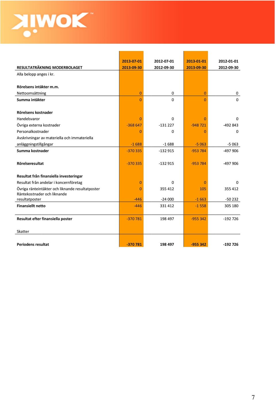 och immateriella anläggningstillgångar -1688-1688 -5063-5063 Summa kostnader -370335-132915 -953784-497906 Rörelseresultat -370 335-132 915-953 784-497 906 Resultat från finansiella investeringar