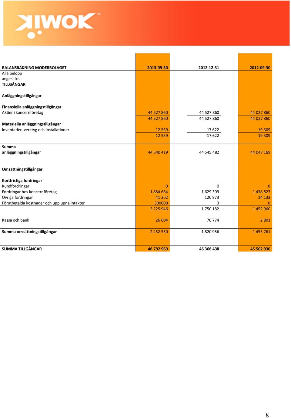 Omsättningstillgångar Kortfristiga fordringar Kundfordringar 0 0 0 Fordringar hos koncernföretag 1884684 1629309 1438827 Övriga fordringar 41262 120873 14133 Förutbetalda kostnader och