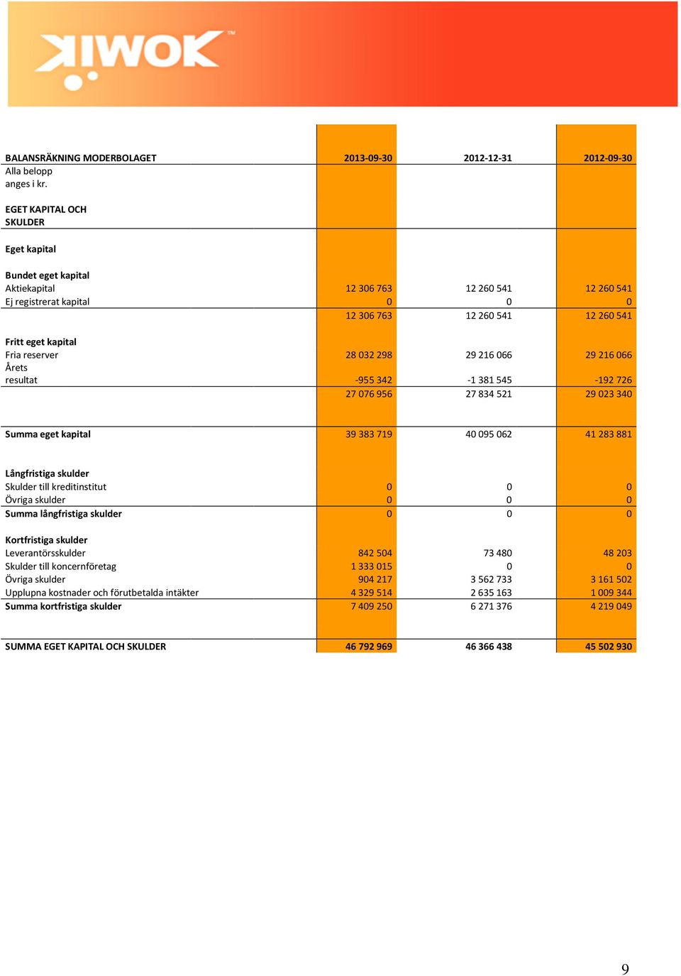 Långfristiga skulder Skulder till kreditinstitut 0 0 0 Övriga skulder 0 0 0 Summa långfristiga skulder 0 0 0 Kortfristiga skulder Leverantörsskulder 842504 73480 48203 Skulder till koncernföretag