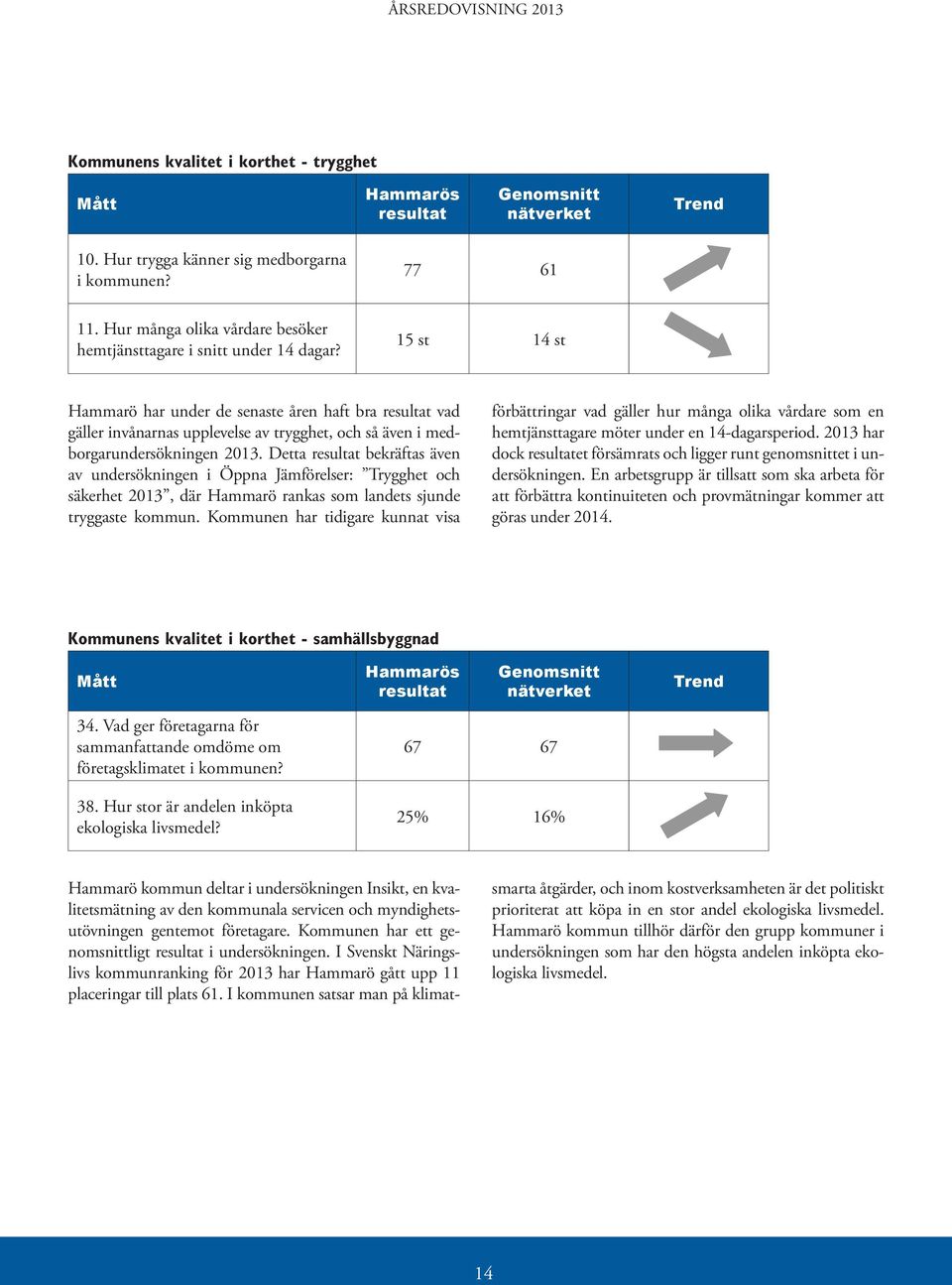 15 st 14 st Hammarö har under de senaste åren haft bra resultat vad gäller invånarnas upplevelse av trygghet, och så även i medborgarundersökningen 2013.