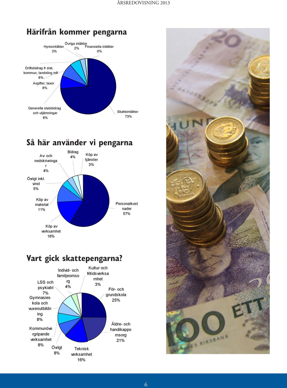 vinst 5% Bidrag 4% Köp av tjänster 3% Köp av material 11% Personalkost nader 57% Köp av verksamhet 16% Vart gick skattepengarna?