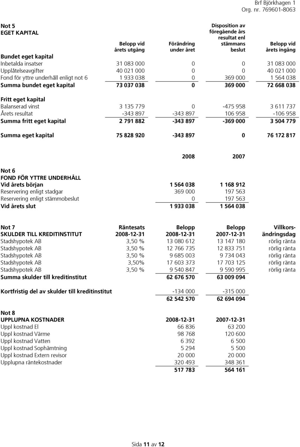 kapital Balanserad vinst 3 135 779 0-475 958 3 611 737 Årets resultat -343 897-343 897 106 958-106 958 Summa fritt eget kapital 2 791 882-343 897-369 000 3 504 779 Summa eget kapital 75 828 920-343