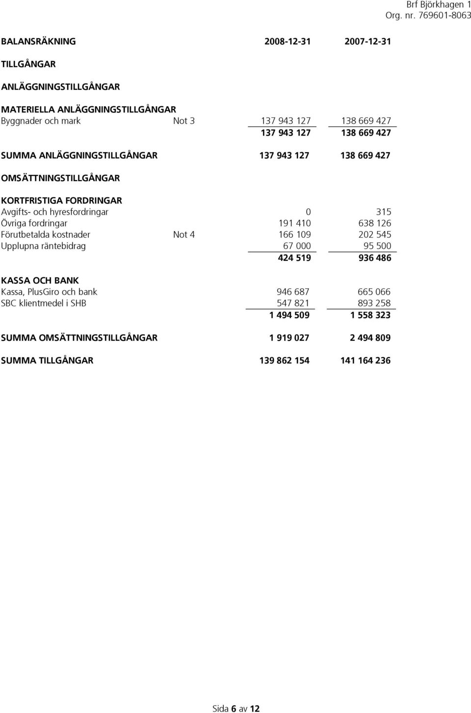 191 410 638 126 Förutbetalda kostnader Not 4 166 109 202 545 Upplupna räntebidrag 67 000 95 500 424 519 936 486 KASSA OCH BANK Kassa, PlusGiro och bank 946 687 665