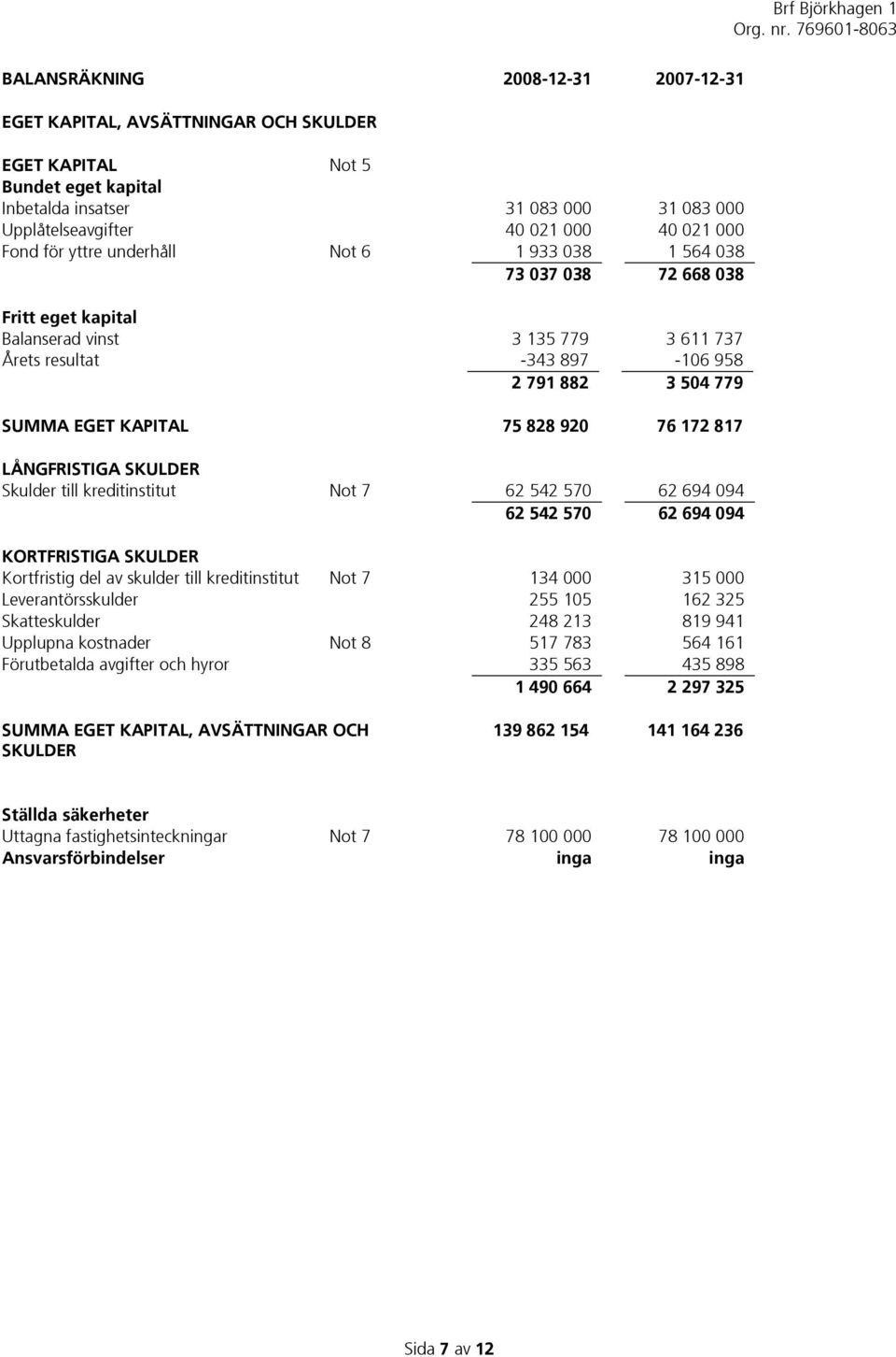 75 828 920 76 172 817 LÅNGFRISTIGA SKULDER Skulder till kreditinstitut Not 7 62 542 570 62 694 094 62 542 570 62 694 094 KORTFRISTIGA SKULDER Kortfristig del av skulder till kreditinstitut Not 7 134