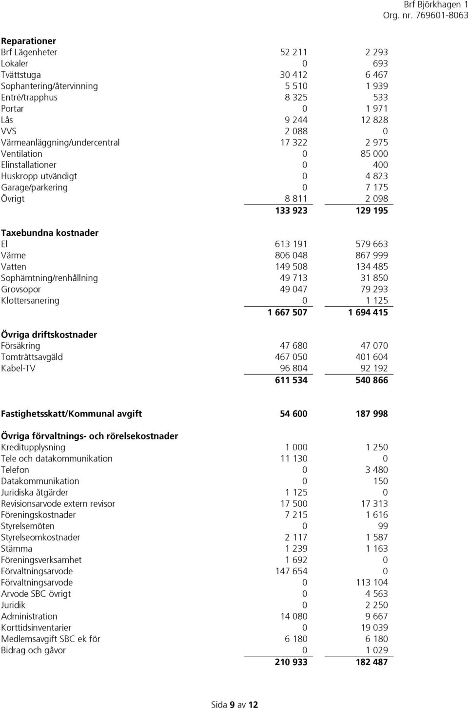 613 191 579 663 Värme 806 048 867 999 Vatten 149 508 134 485 Sophämtning/renhållning 49 713 31 850 Grovsopor 49 047 79 293 Klottersanering 0 1 125 1 667 507 1 694 415 Övriga driftskostnader