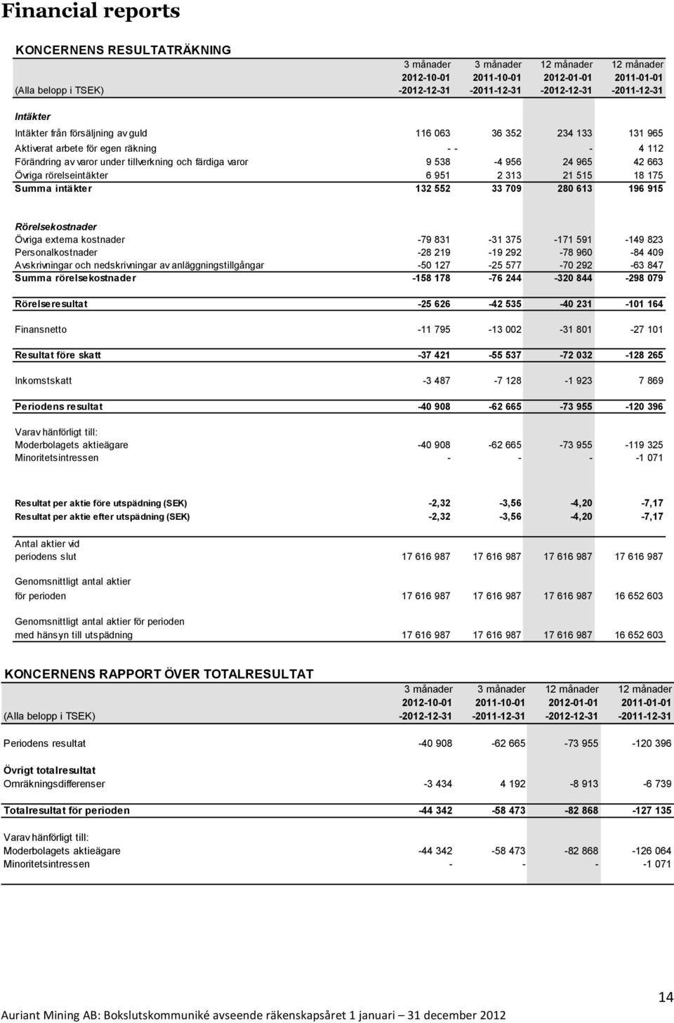 663 Övriga rörelseintäkter 6 951 2 313 21 515 18 175 Summa intäkter 132 552 33 709 280 613 196 915 Rörelsekostnader Övriga externa kostnader -79 831-31 375-171 591-149 823 Personalkostnader -28