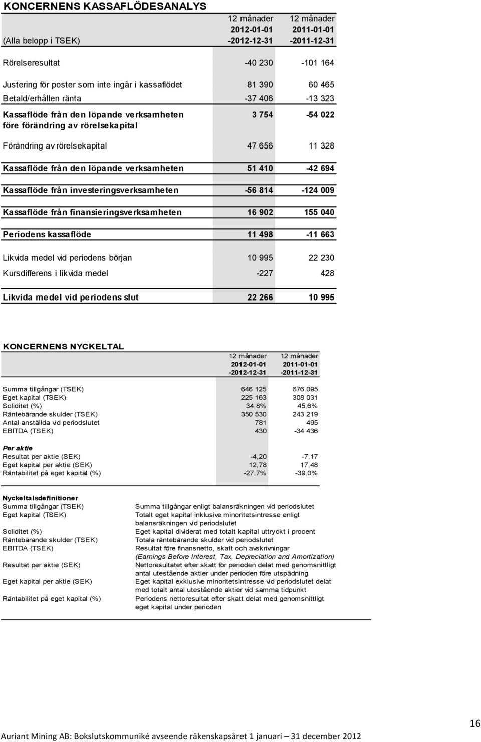 den löpande verksamheten 51 410-42 694 Kassaflöde från investeringsverksamheten -56 814-124 009 Kassaflöde från finansieringsverksamheten 16 902 155 040 Periodens kassaflöde 11 498-11 663 Likvida