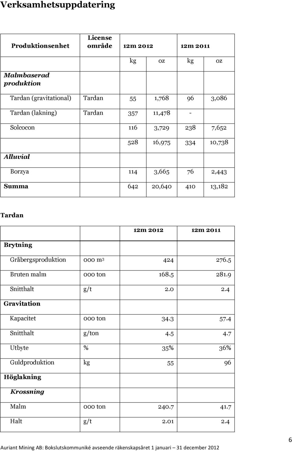 13,182 Tardan 12m 2012 12m 2011 Brytning Gråbergsproduktion 000 m 3 424 276.5 Bruten malm 000 ton 168.5 281.9 Snitthalt g/t 2.0 2.