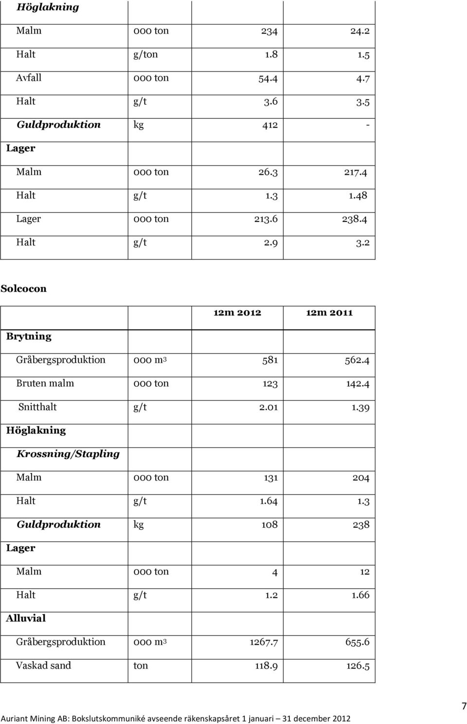 2 Solcocon 12m 2012 12m 2011 Brytning Gråbergsproduktion 000 m 3 581 562.4 Bruten malm 000 ton 123 142.4 Snitthalt g/t 2.01 1.