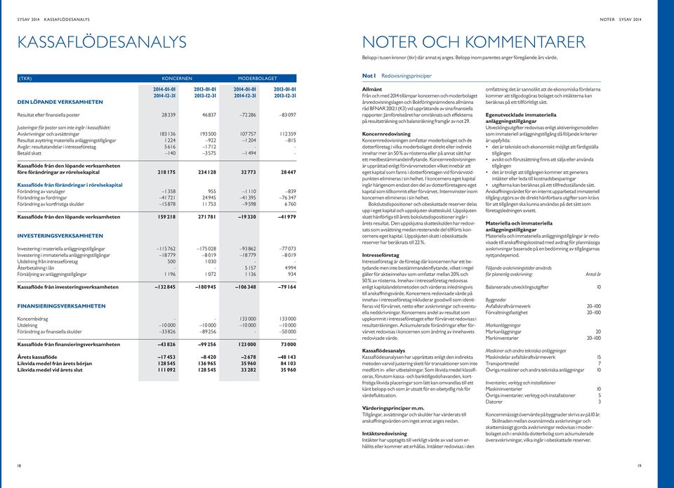 837 72 286 83 97 Justeringar för poster som inte ingår i kassaflödet: Avskrivningar och avsättningar 183136 1935 17757 112359 Resultat avyttring materiella anläggningstillgångar 1224 922 124 815