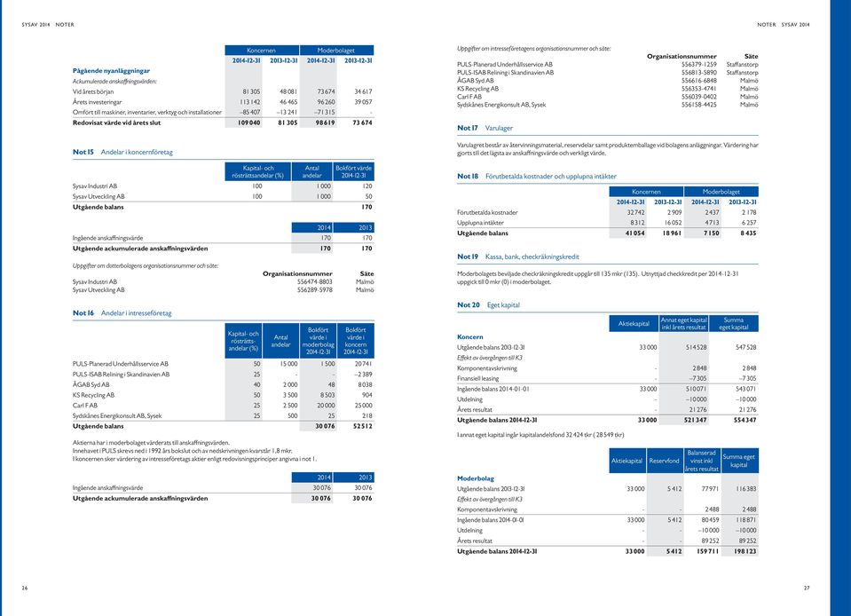rösträttsandelar (%) Antal andelar Bokfört värde 214-12-31 Sysav Industri AB 1 1 12 Sysav Utveckling AB 1 1 5 Utgående balans 17 214 213 Ingående anskaffningsvärde 17 17 Utgående ackumulerade