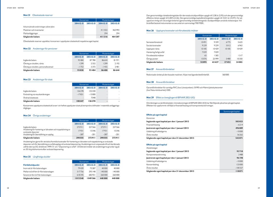 Not 22 Avsättningar för pensioner 214-12-31 213-12-31 214-12-31 213-12-31 Ingående balans 93 484 87 78 86 644 81 971 Ökning av skulden, ränta 1 299 2 332 1 299 2 192 Ökning av skulden,