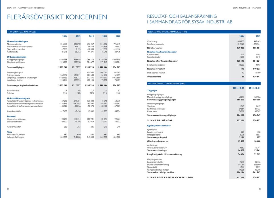 9425 12 383 19 388 11 416 Årets resultat 21276 56262 44 271 46 48 22 476 Ur balansräkningen Anläggningstillgångar 1886758 1 926699 1 266 116 1 326 299 1 47 99 Omsättningstillgångar 315983 29 358 324