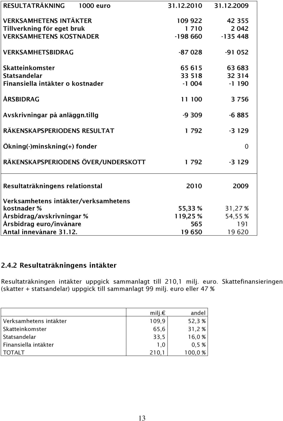 2009 VERKSAMHETENS INTÄKTER 109 922 42 355 Tillverkning för eget bruk 1 710 2 042 VERKSAMHETENS KOSTNADER -198 660-135 448 VERKSAMHETSBIDRAG -87 028-91 052 Skatteinkomster 65 615 63 683 Statsandelar