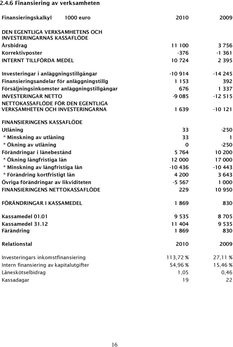 INVESTERINGAR NETTO -9 085-12 515 NETTOKASSAFLÖDE FÖR DEN EGENTLIGA VERKSAMHETEN OCH INVESTERINGARNA 1 639-10 121 FINANSIERINGENS KASSAFLÖDE Utlåning 33-250 * Minskning av utlåning 33 1 * Ökning av