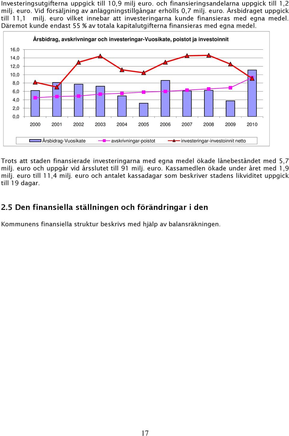 Årsbidrag, avskrivningar och investeringar-vuosikate, poistot ja investoinnit 16,0 14,0 12,0 10,0 8,0 6,0 4,0 2,0 0,0 2000 2001 2002 2003 2004 2005 2006 2007 2008 2009 2010 Årsbidrag-Vuosikate