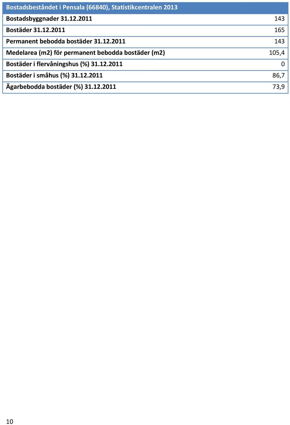 2011 165 Permanent bebodda bostäder 31.12.