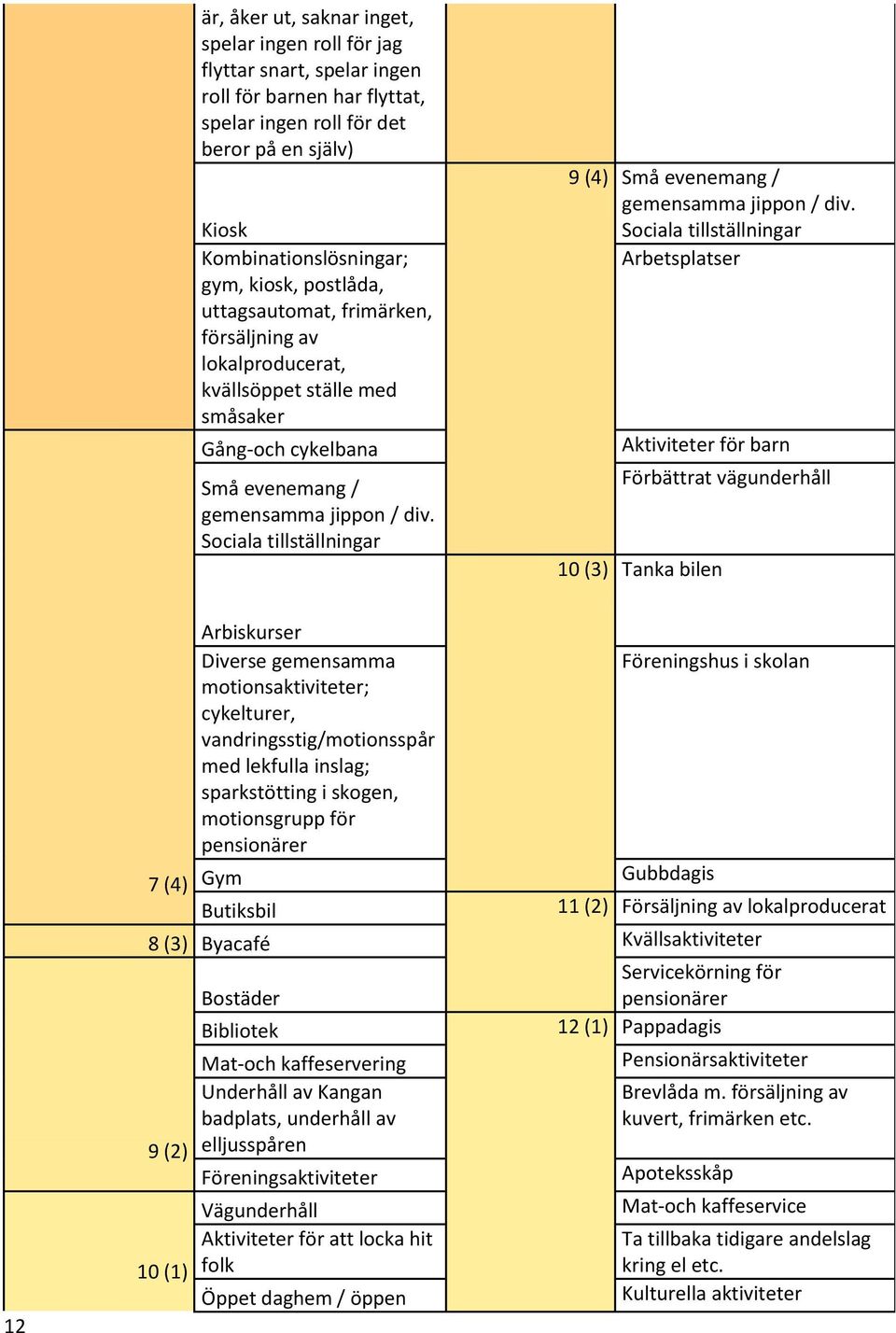 Sociala tillställningar 9 (4) 10 (3) Små evenemang / gemensamma jippon / div.