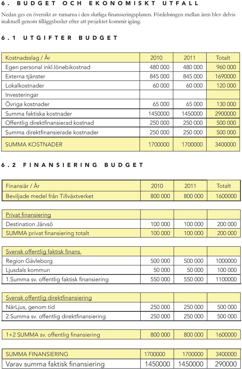 lönebikostnad 480 000 480 000 960 000 Externa tjänster 845 000 845 000 1690000 Lokalkostnader 60 000 60 000 120 000 Investeringar Övriga kostnader 65 000 65 000 130 000 Summa faktiska kostnader