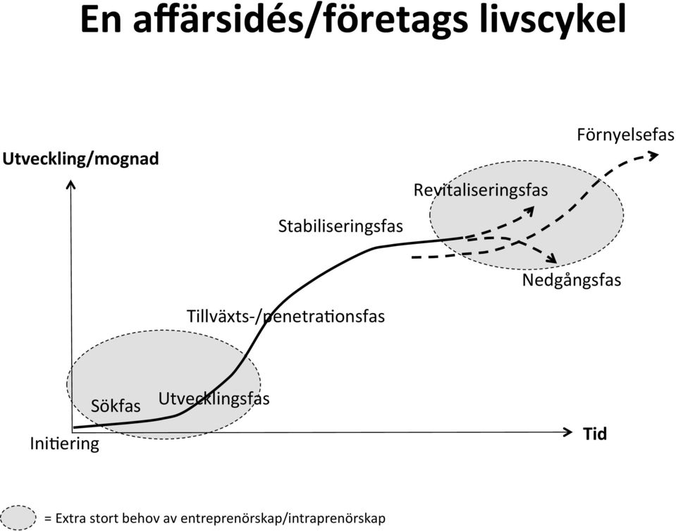 Nedgångsfas Tillväxts- /penetra3onsfas Ini3ering Sökfas