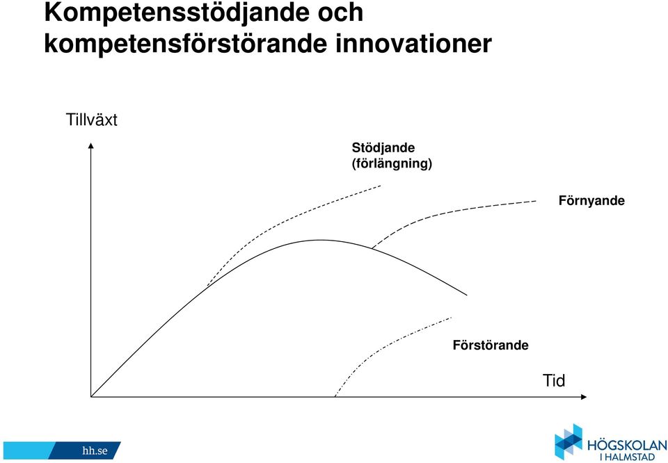 innovationer Tillväxt