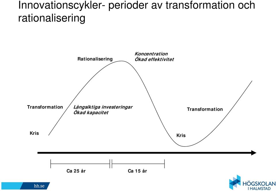 effektivitet Transformation Långsiktiga