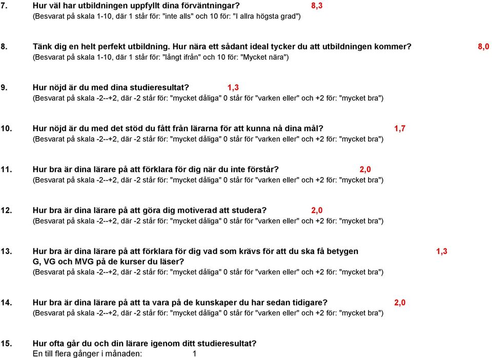 Hur nöjd är du med det stöd du fått från lärarna för att kunna nå dina mål? 1,7 11. Hur bra är dina lärare på att förklara för dig när du inte förstår? 2,0 12.