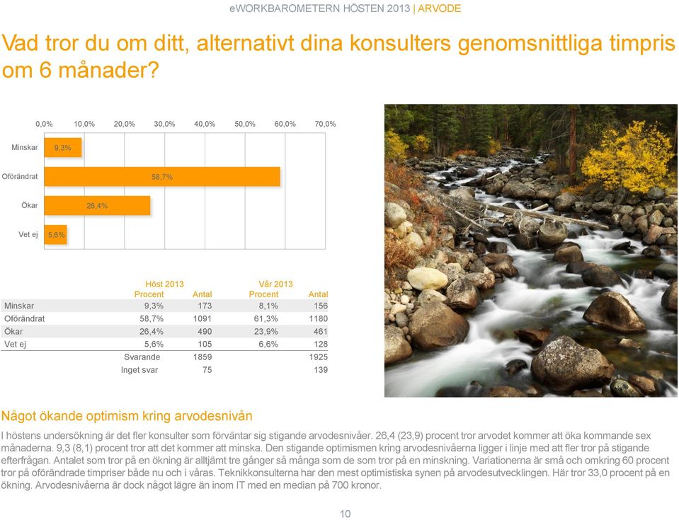 61,3% 1180 Ökar 26,4% 490 23,9% 461 Vet ej 5,6% 105 6,6% 128 Svarande 1859 1925 Inget svar 75 139 Något ökande optimism kring arvodesnivån I höstens undersökning är det fler konsulter som förväntar