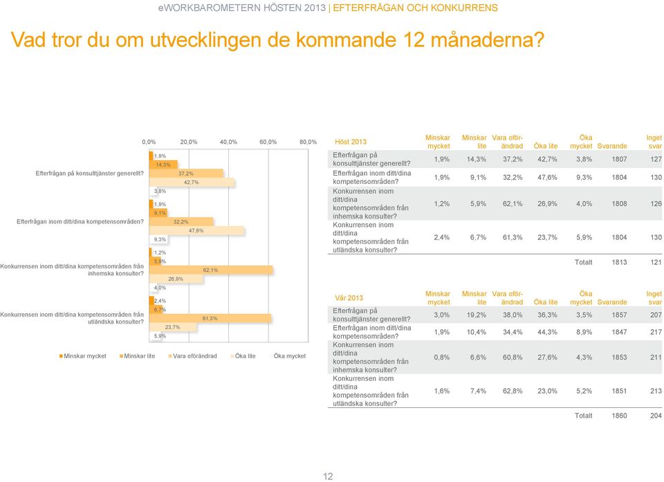 0,0% 20,0% 40,0% 60,0% 80,0% 1,9% 14,3% 3,8% 1,9% 9,1% 9,3% 1,2% 5,9% 4,0% 2,4% 6,7% 5,9% 37,2% 32,2% 26,9% 23,7% 42,7% 47,6% 62,1% 61,3% Minskar mycket Minskar lite Vara oförändrad Öka lite Öka