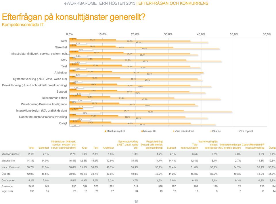 NET, Java, webb etc) Projektledning (Huvud och teknisk projektledning) Support Telekommunikation Warehousing/Business Intelligence Interaktionsdesign (UX, grafisk design)