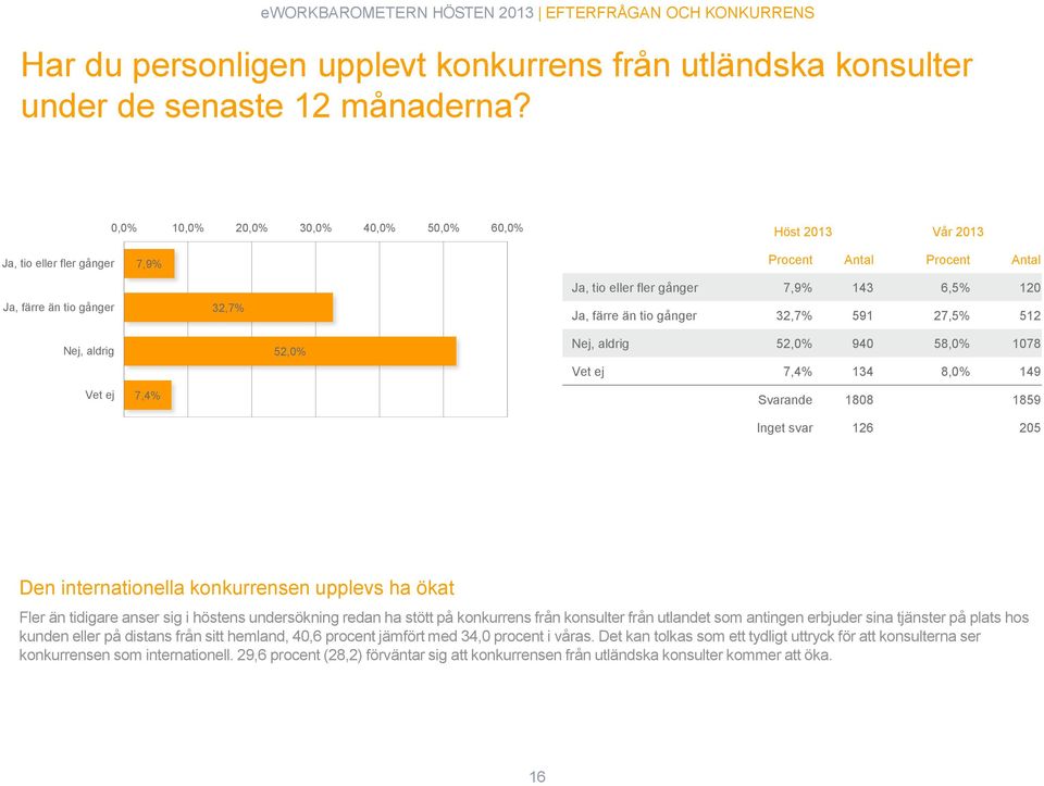 färre än tio gånger 32,7% 591 27,5% 512 Nej, aldrig Vet ej 7,4% 52,0% Nej, aldrig 52,0% 940 58,0% 1078 Vet ej 7,4% 134 8,0% 149 Svarande 1808 1859 Inget svar 126 205 Den internationella konkurrensen