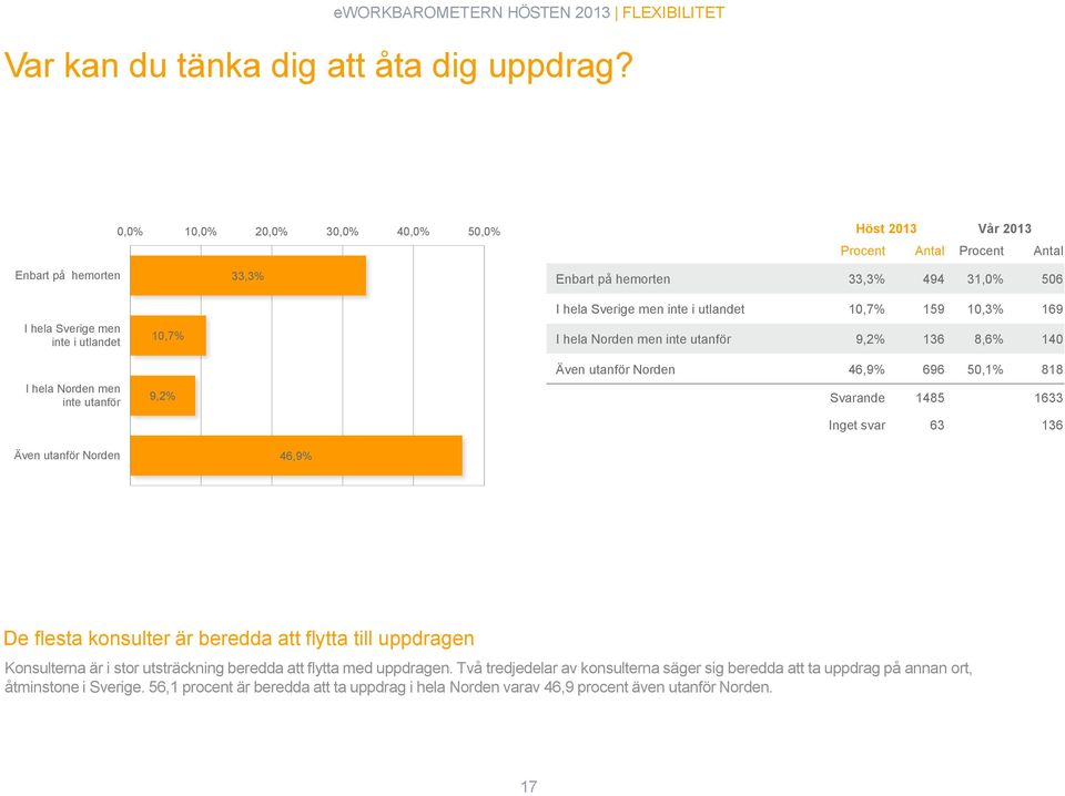 inte utanför 10,7% 9,2% I hela Sverige men inte i utlandet 10,7% 159 10,3% 169 I hela Norden men inte utanför 9,2% 136 8,6% 140 Även utanför Norden 46,9% 696 50,1% 818 Svarande 1485 1633 Inget svar