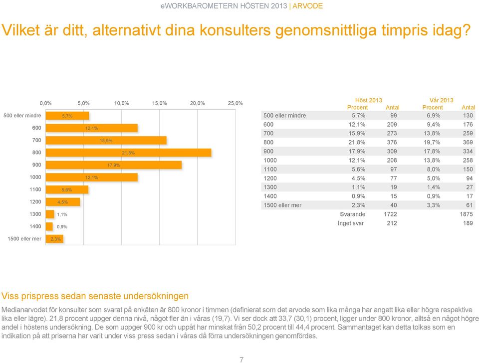 eller mindre 5,7% 99 6,9% 130 600 12,1% 209 9,4% 176 700 15,9% 273 13,8% 259 800 21,8% 376 19,7% 369 900 17,9% 309 17,8% 334 1000 12,1% 208 13,8% 258 1100 5,6% 97 8,0% 150 1200 4,5% 77 5,0% 94 1300