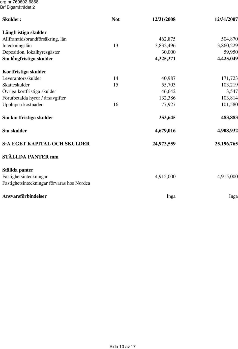 Förutbetalda hyror / årsavgifter 132,386 103,814 Upplupna kostnader 16 77,927 101,580 S:a kortfristiga skulder 353,645 483,883 S:a skulder 4,679,016 4,908,932 S:A EGET KAPITAL OCH