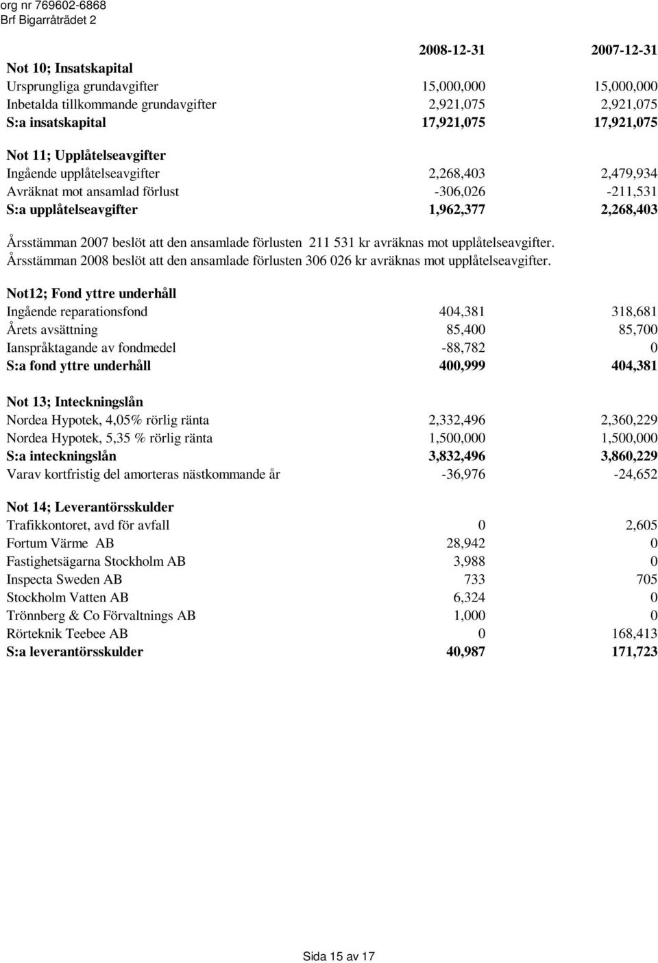 förlusten 211 531 kr avräknas mot upplåtelseavgifter. Årsstämman 2008 beslöt att den ansamlade förlusten 306 026 kr avräknas mot upplåtelseavgifter.