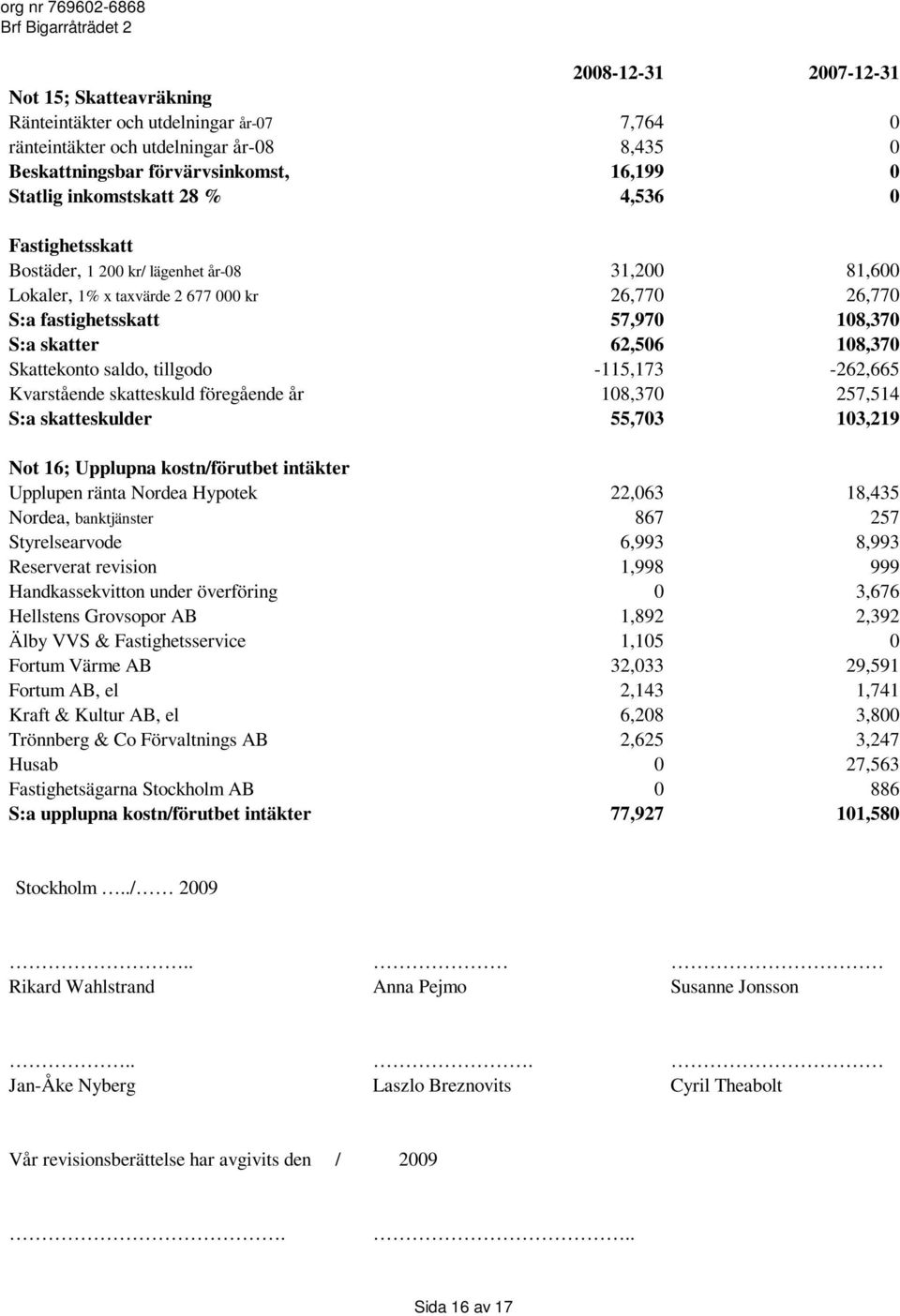 saldo, tillgodo -115,173-262,665 Kvarstående skatteskuld föregående år 108,370 257,514 S:a skatteskulder 55,703 103,219 Not 16; Upplupna kostn/förutbet intäkter Upplupen ränta Nordea Hypotek 22,063