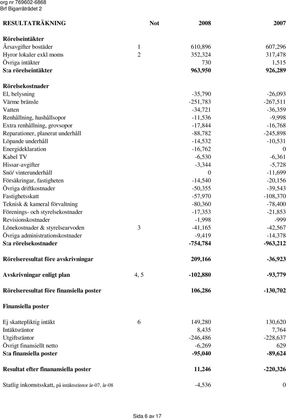 planerat underhåll -88,782-245,898 Löpande underhåll -14,532-10,531 Energideklaration -16,762 0 Kabel TV -6,530-6,361 Hissar-avgifter -3,344-5,728 Snö/ vinterunderhåll 0-11,699 Försäkringar,