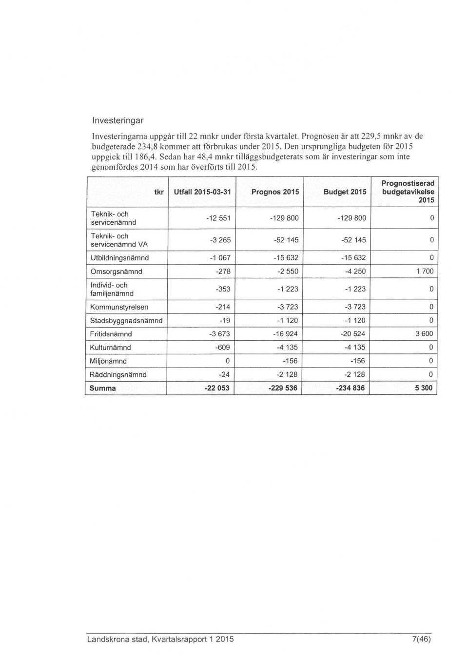 Teknik- och servicenämnd Teknik- och servicenämnd VA Prognosliserad tkr Utfall 2015-03-31 Prognos 2015 Budget 2015 budgetavikelse 2015-12551 -129800-129800 -3265-52145 -52145 Utbildningsnämnd -1