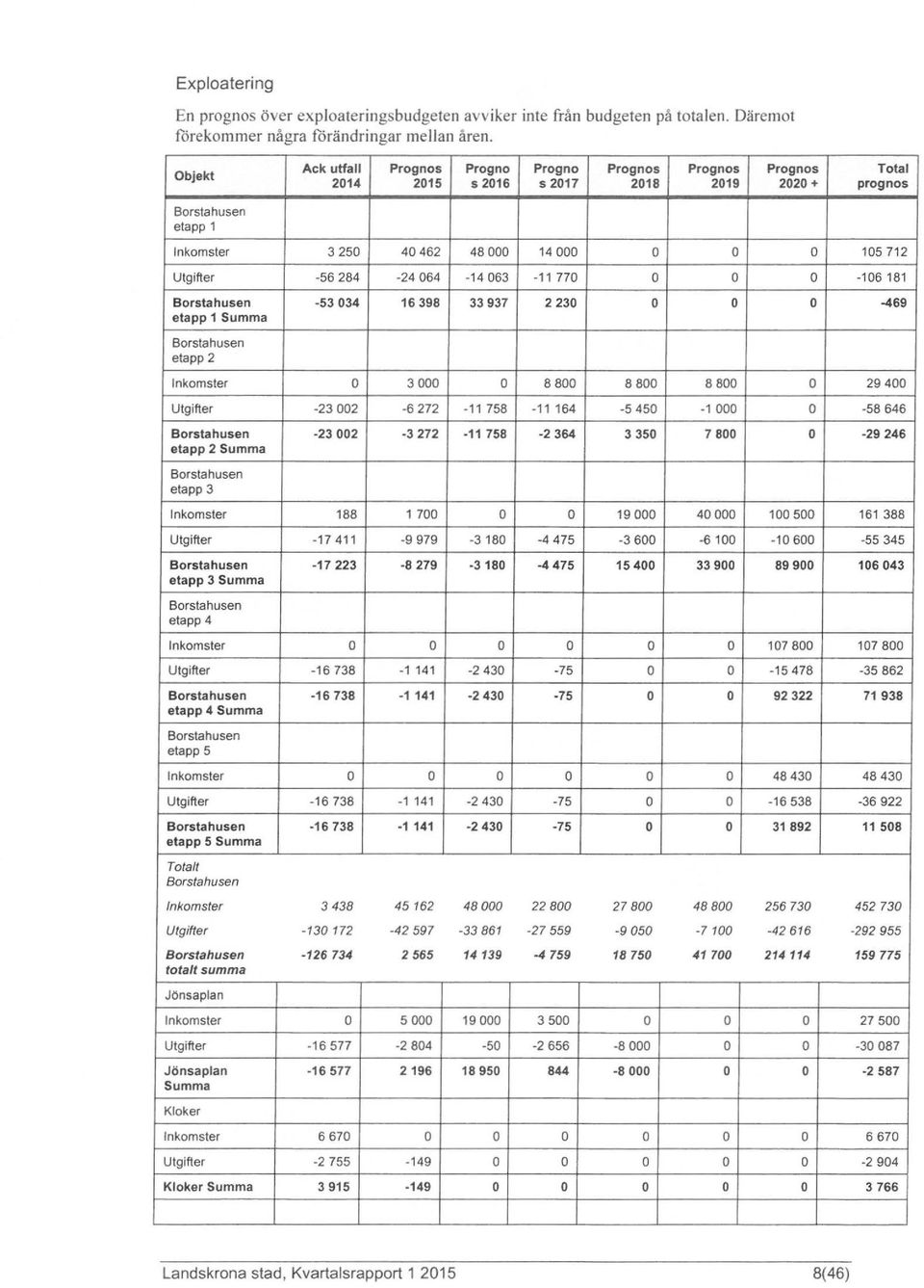 -14063-11770 Borstahusen -53034 16398 33937 2230 etapp 1 Summa 105712-106181 -469 Borstahusen etapp 2 Inkomster 3000 8800 8800 8800 Utgifter -23002-6272 -11758-11 164-5450 -1000 Borstahusen