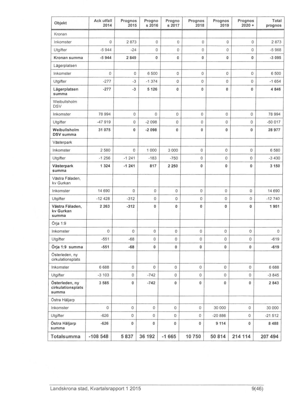 summa Vasterpark Inkomster 2580 1000 3000 6580 Utgifter -1 256-1 241-183 -750-3430 Västerpark 1324-1 241 817 2250 3150 summa Vastra Fc:iladen, kv Gurkan Inkomster 14690 14690 Utgifter -12428-312
