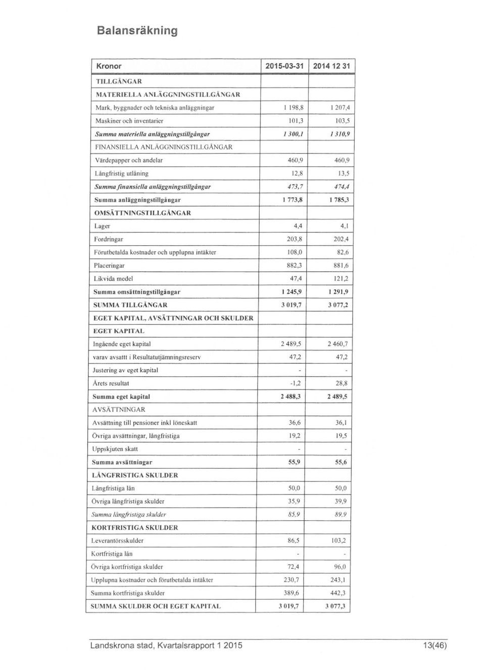 anläggningstillgångar 1773,8 I 785,3 MSÄTTNINGSTILLGÅNGAR lager 4,4 4,1 Fordringar 203,8 202,4 Förutbetalda kostnader och upplupna intäkter 108,0 82,6 Placeringar 882,3 881,6 Likvida medel 47,4 121,2