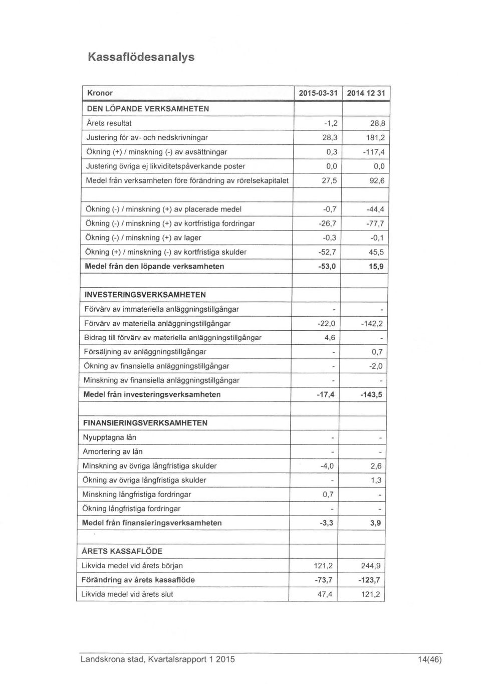 minskning (+) av kortfristiga fordringar -26,7-77,7 kning (-) I minskning (+) av lager -0,3-0,1 kning (+) I minskning (-) av kortfristiga skulder -52,7 45,S Medel från den löpande verksamheten -53,0