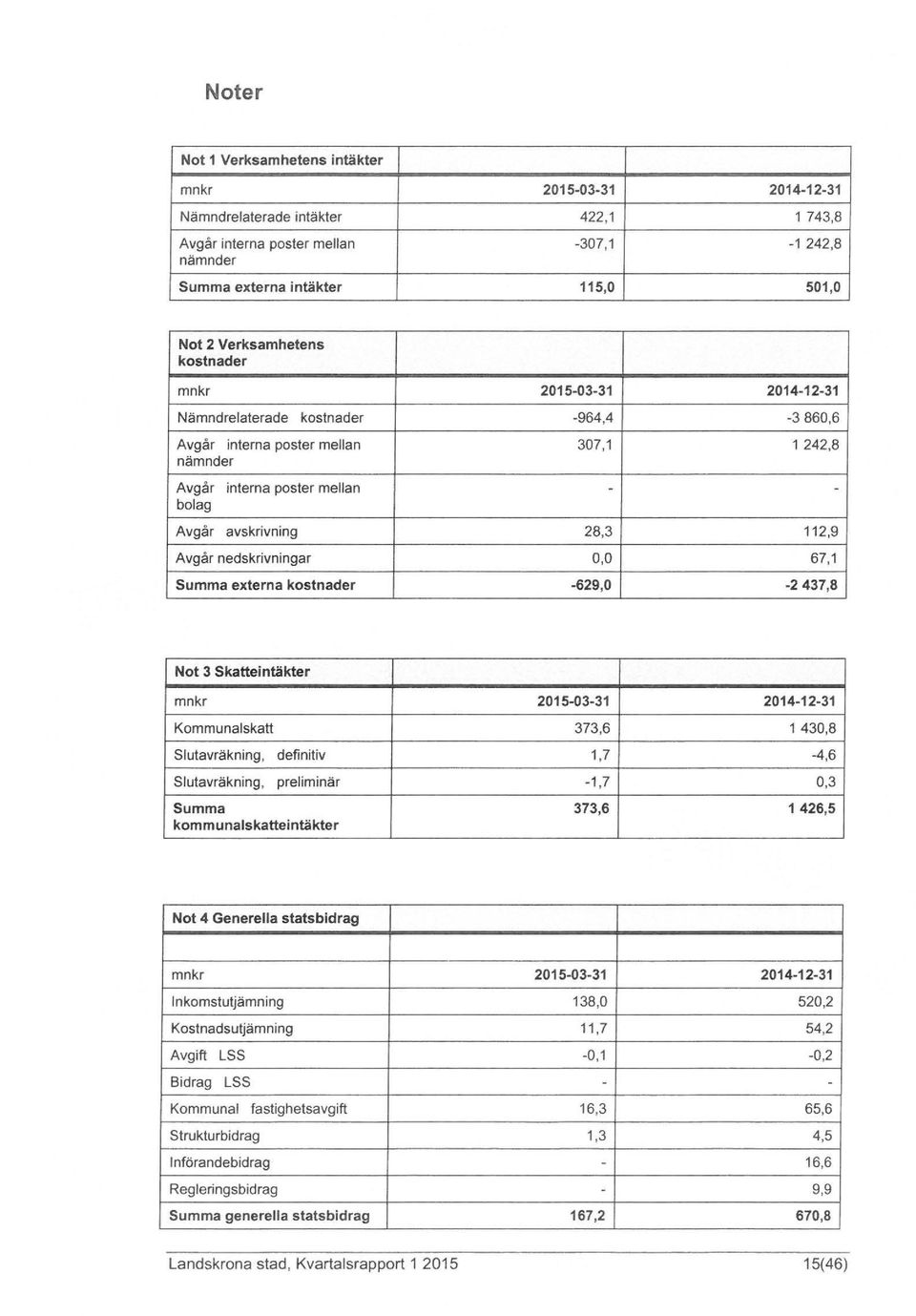 28,3 112,9 Avgår nedskrivningar 0,0 67,1 Summa externa kostnader -629,0-2437,8 Not 3 Skatteintäkter mnkr 2015-03-31 2014-12-31 Kommunalskatt 373,6 l 430,8 Slutavräkning, definitiv 1,7-4,6