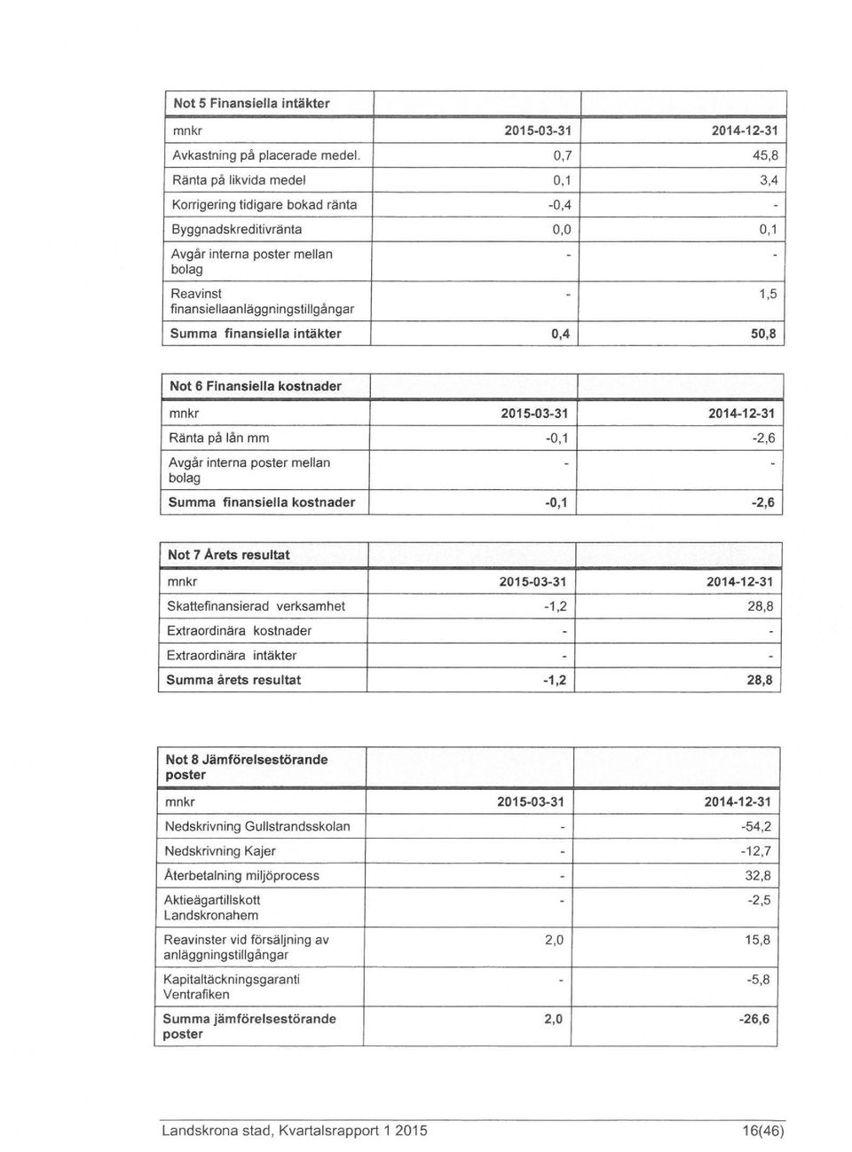 finansiella intäkter 0,4 50,8 Not 6 Finansiella kostnader mnkr 2015 03 31 2014 12 31 Ränta på lån mm 0,1 2,6 Avgår interna poster mellan bolag Summa finansiella kostnader 0,1 2,6 Not 7 Arets resuttat