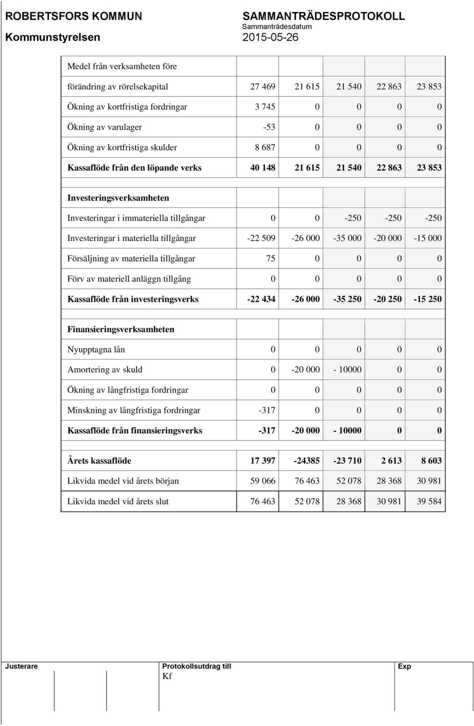 tillgångar -22 509-26 000-35 000-20 000-15 000 Försäljning av materiella tillgångar 75 0 0 0 0 Förv av materiell anläggn tillgång 0 0 0 0 0 Kassaflöde från investeringsverks -22 434-26 000-35 250-20