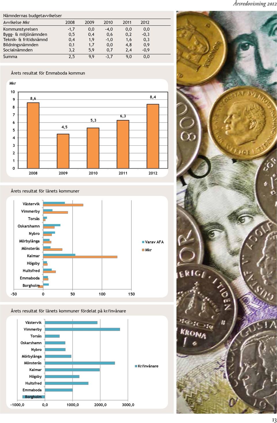 2011 2012 Årets resultat för länets kommuner Västervik Vimmerby Torsås Oskarshamn Nybro Mörbylånga Mönsterås Kalmar Högsby Hultsfred Emmaboda Borgholm Varav AFA Mkr -50 0 50 100 150 Årets resultat