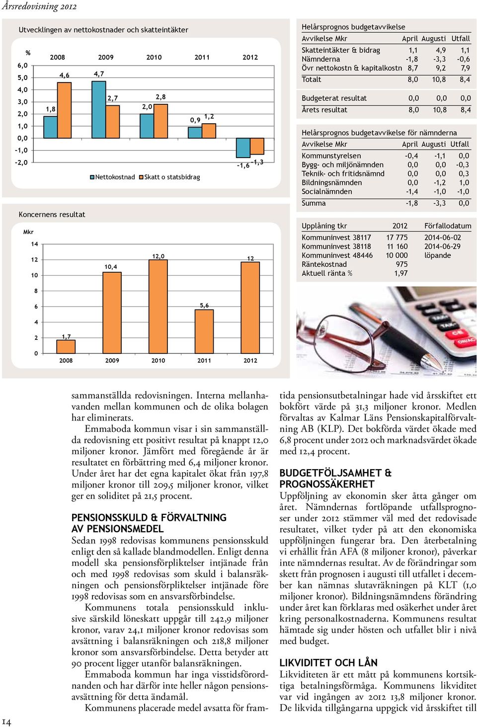 7,9 Totalt 8,0 10,8 8,4 Budgeterat resultat 0,0 0,0 0,0 Årets resultat 8,0 10,8 8,4 Helårsprognos budgetavvikelse för nämnderna Avvikelse Mkr April Augusti Utfall Kommunstyrelsen -0,4-1,1 0,0 Bygg-