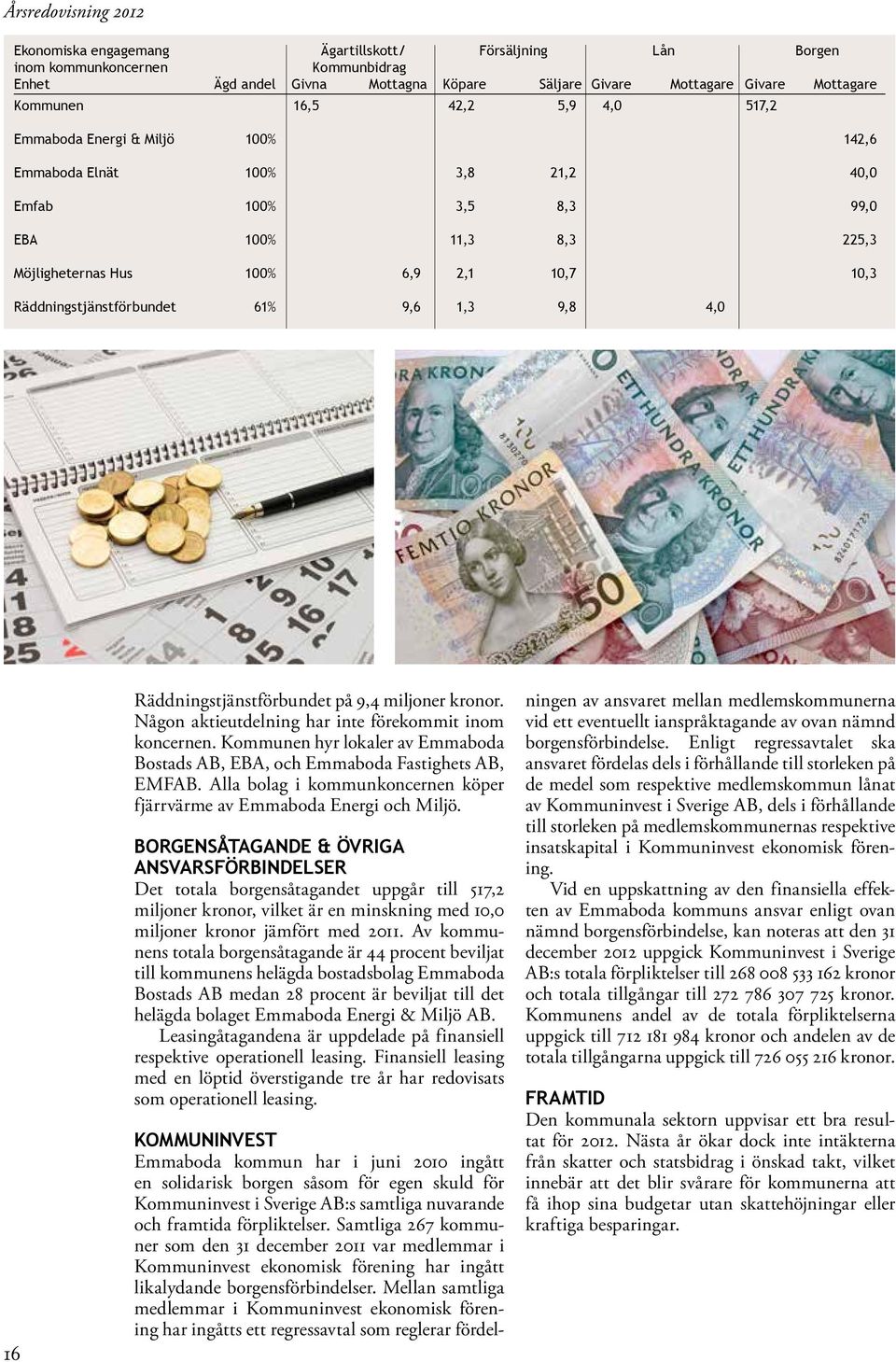 9,6 1,3 9,8 4,0 16 Räddningstjänstförbundet på 9,4 miljoner kronor. Någon aktieutdelning har inte förekommit inom koncernen.