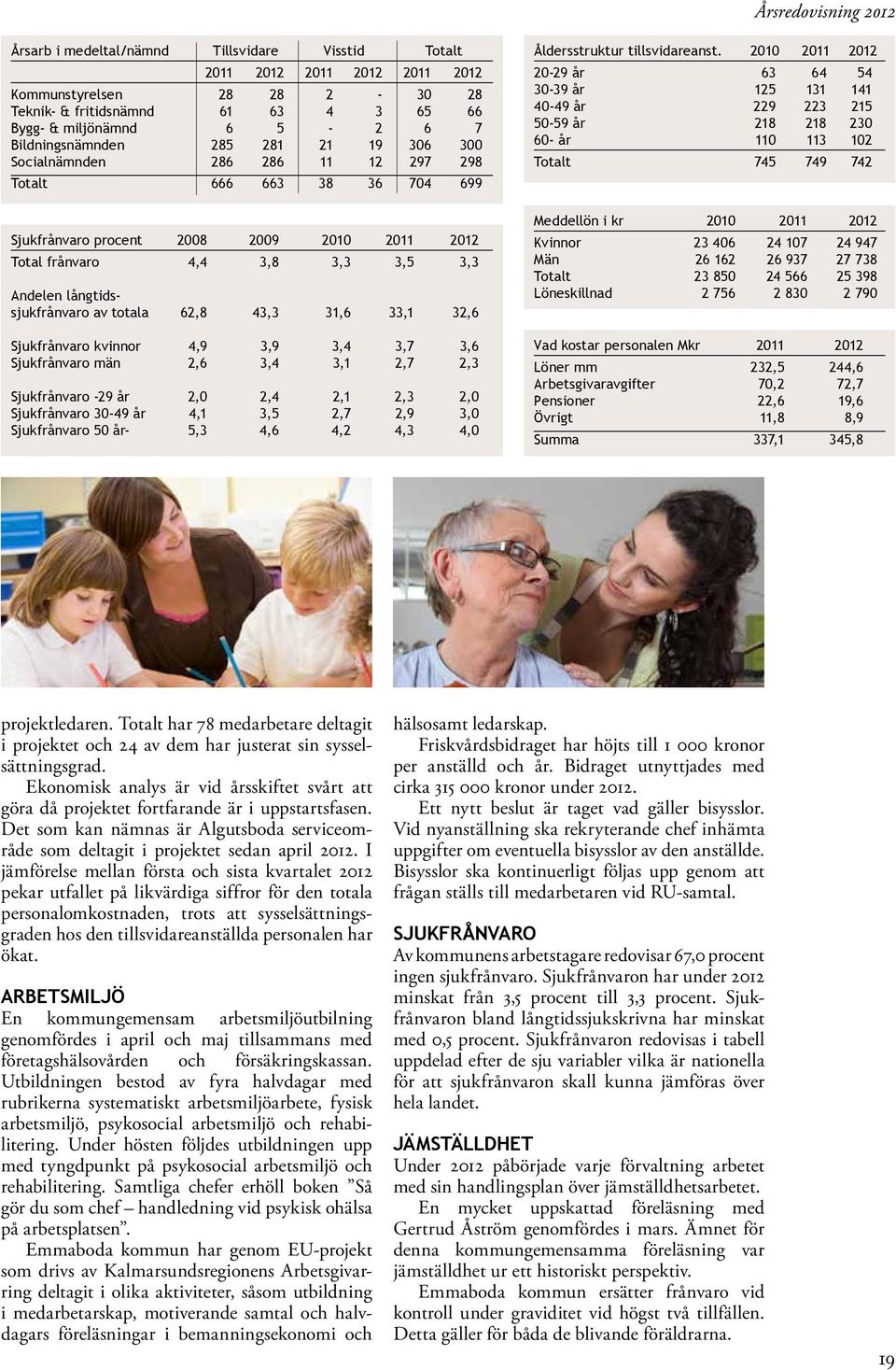 totala 62,8 43,3 31,6 33,1 32,6 Sjukfrånvaro kvinnor 4,9 3,9 3,4 3,7 3,6 Sjukfrånvaro män 2,6 3,4 3,1 2,7 2,3 Sjukfrånvaro -29 år 2,0 2,4 2,1 2,3 2,0 Sjukfrånvaro 30-49 år 4,1 3,5 2,7 2,9 3,0